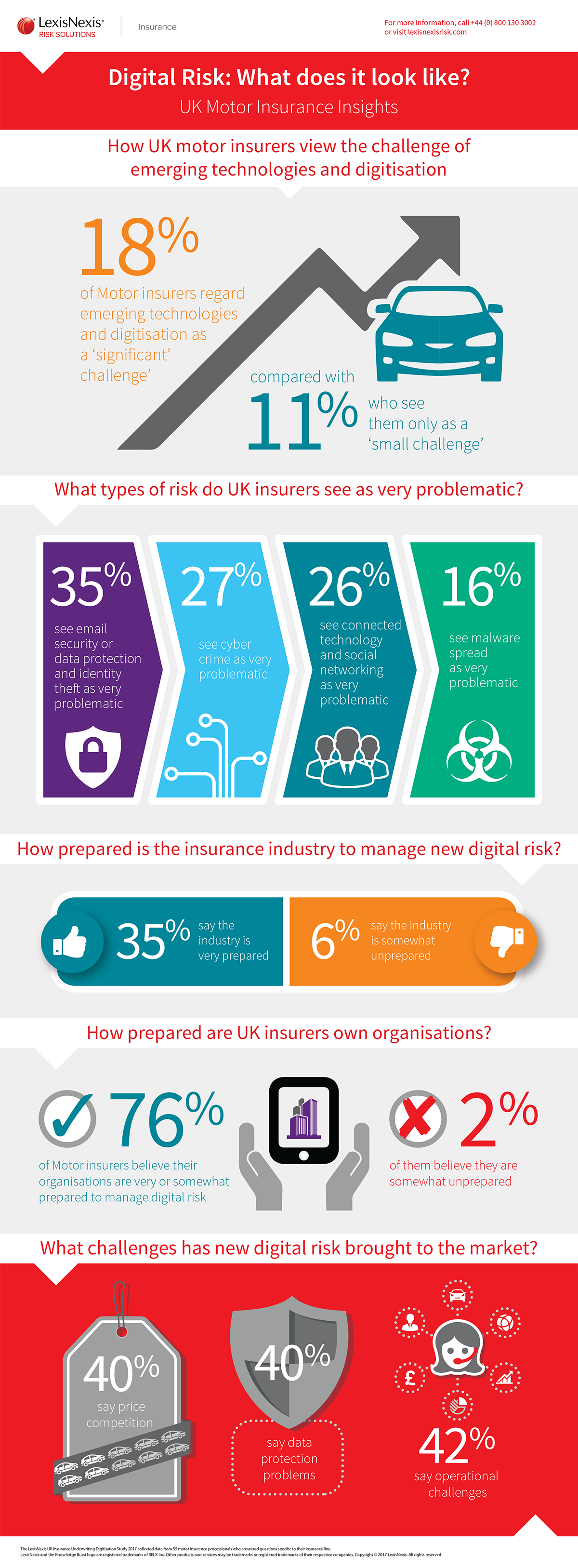 Motor Insurance Infographic