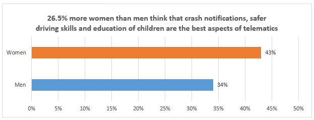 more women than men think that crash notifications are the best aspects of telematics