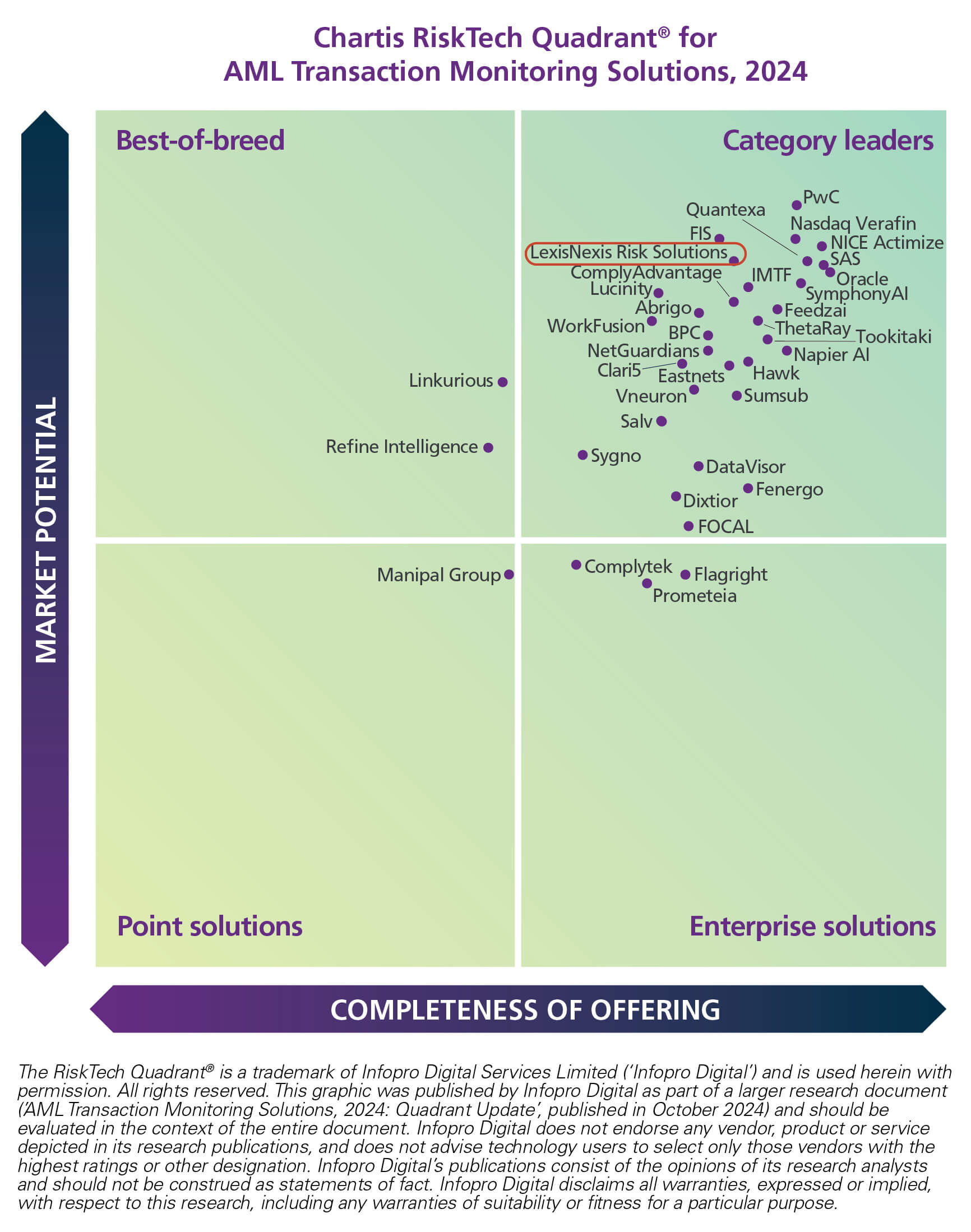 Chartis Graphic for AML Transaction Monitoring
