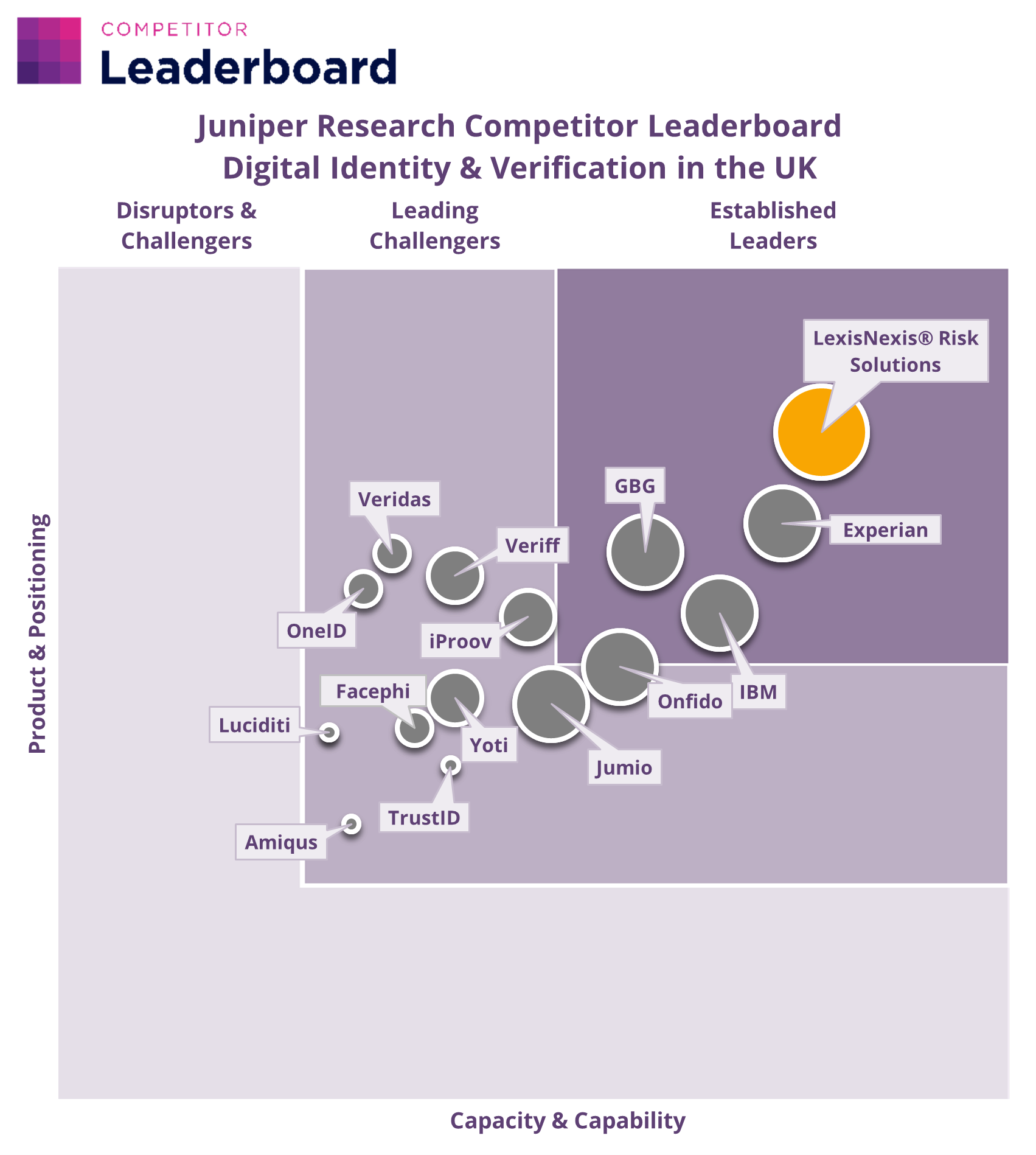 Juniper Research Competitor Leaderboard Digital Identity & Verification in the UK
