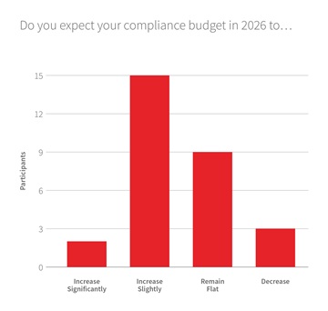 Bar chart showing most expect compliance budgets to increase slightly