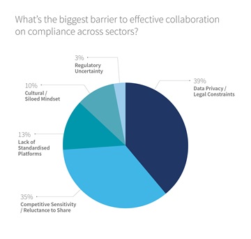 Pie chart showing top collaboration barriers