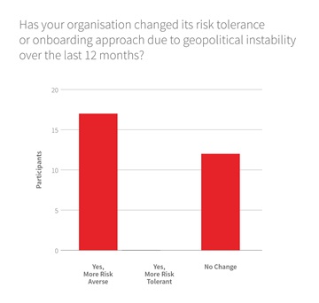 Bar chart showing most organisations became more risk averse