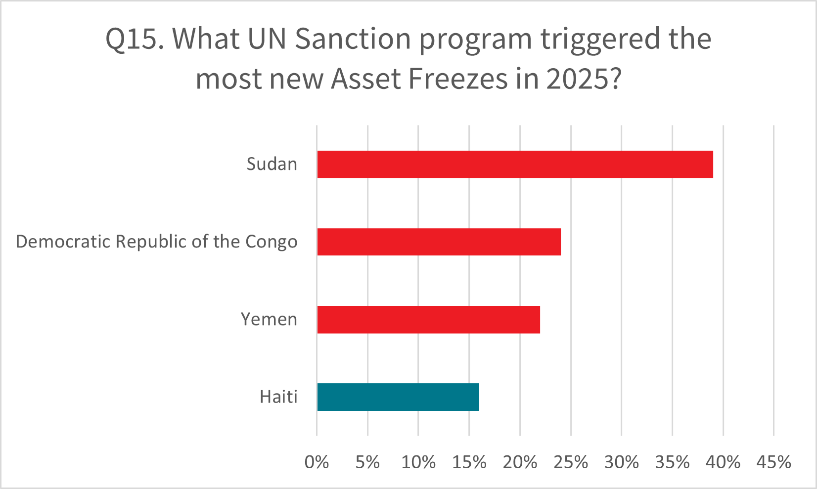 What UN Sanction program triggered the most new Asset Freezes question 