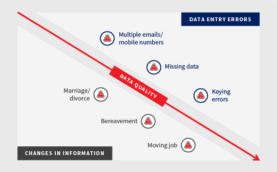 customer data deterioration grahic