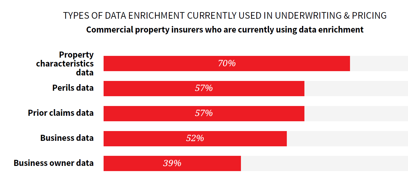 Commercial property data enrichment