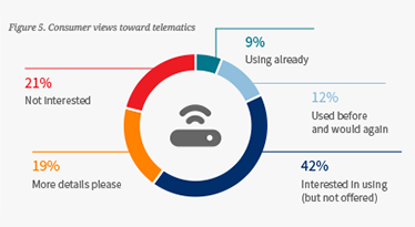 How consumers see telematics enabled insurance