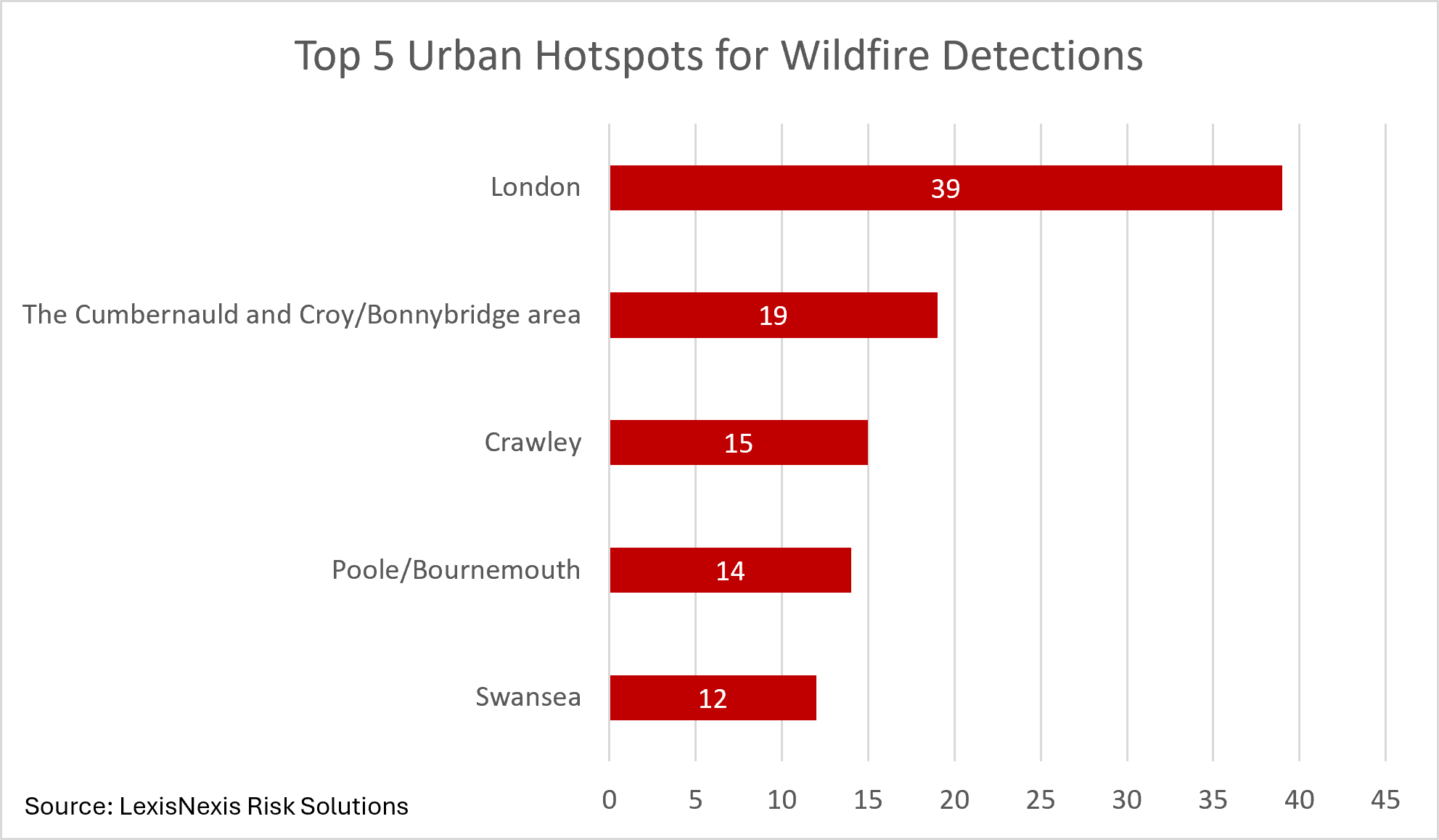 top 5 urban hotspots for wildfires detections